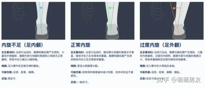 为什么跑鞋要在脚跟和前掌形成缓冲层？